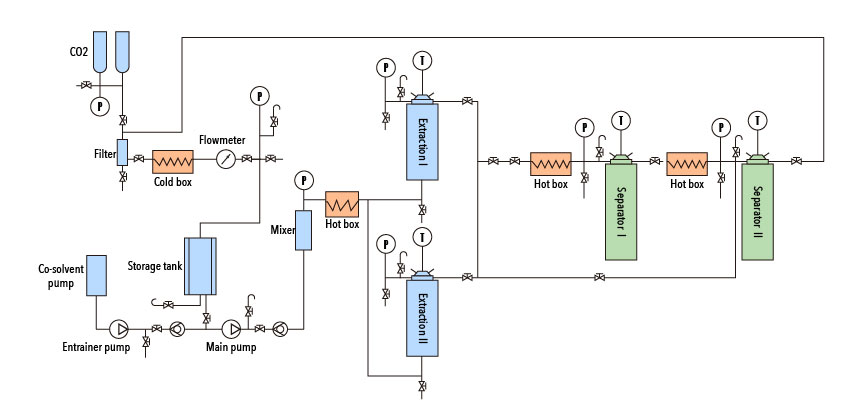 Flowchart of 10L+1L supercritical CO2 extraction system showing dual extractor vessels and two separation vessels for lab and small-scale production.