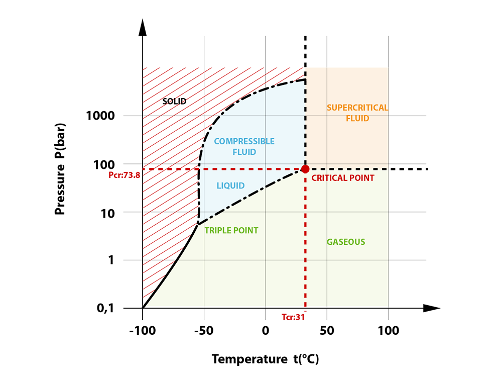 CO2 becomes supercritical above 31.1 °C and 7.38 MPa
