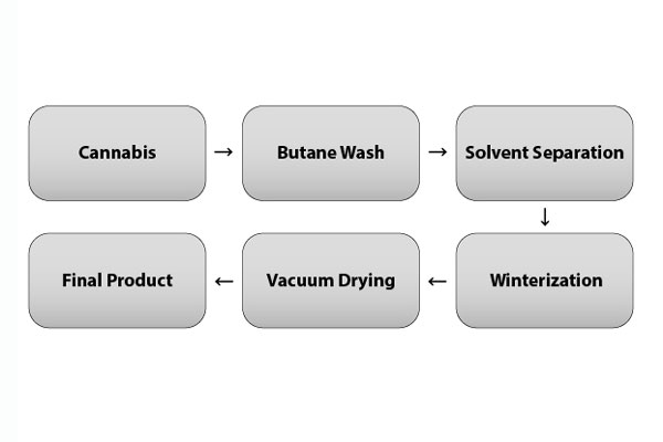 Simplified BHO extraction process using butane, from cannabis material to final concentrate like shatter or wax