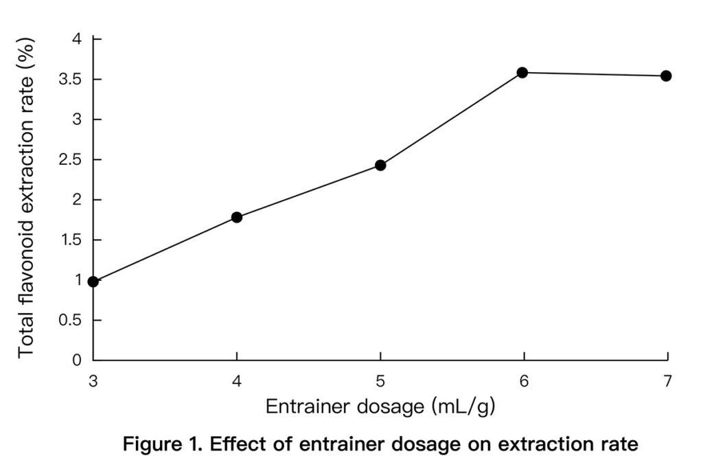 Effect of entrainer dosage on extraction rate
