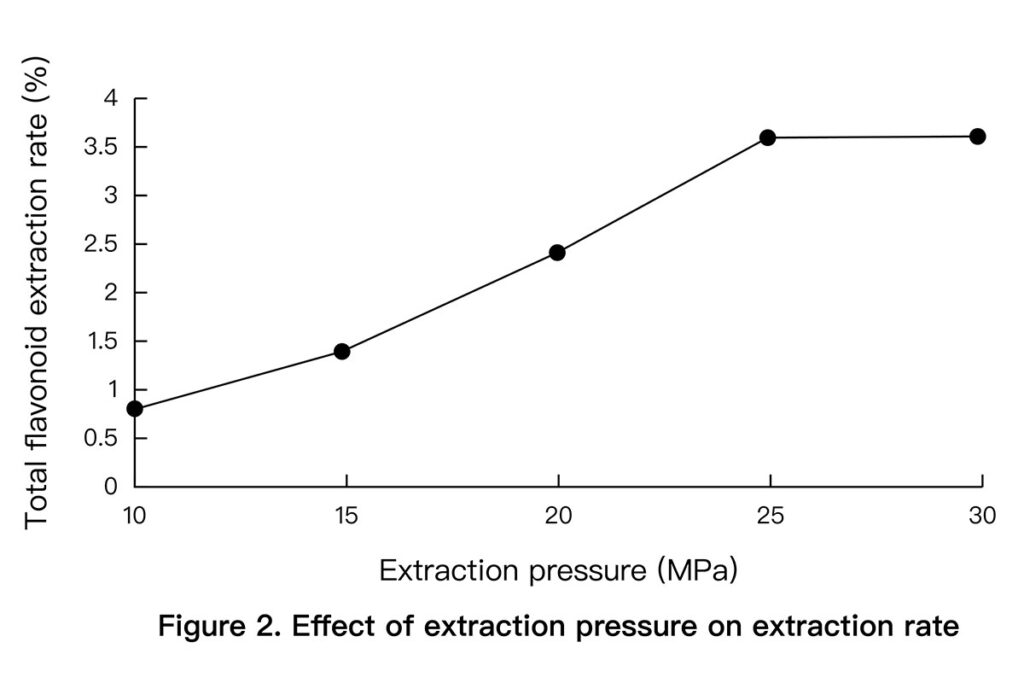 Effect of extraction pressure on extraction rate