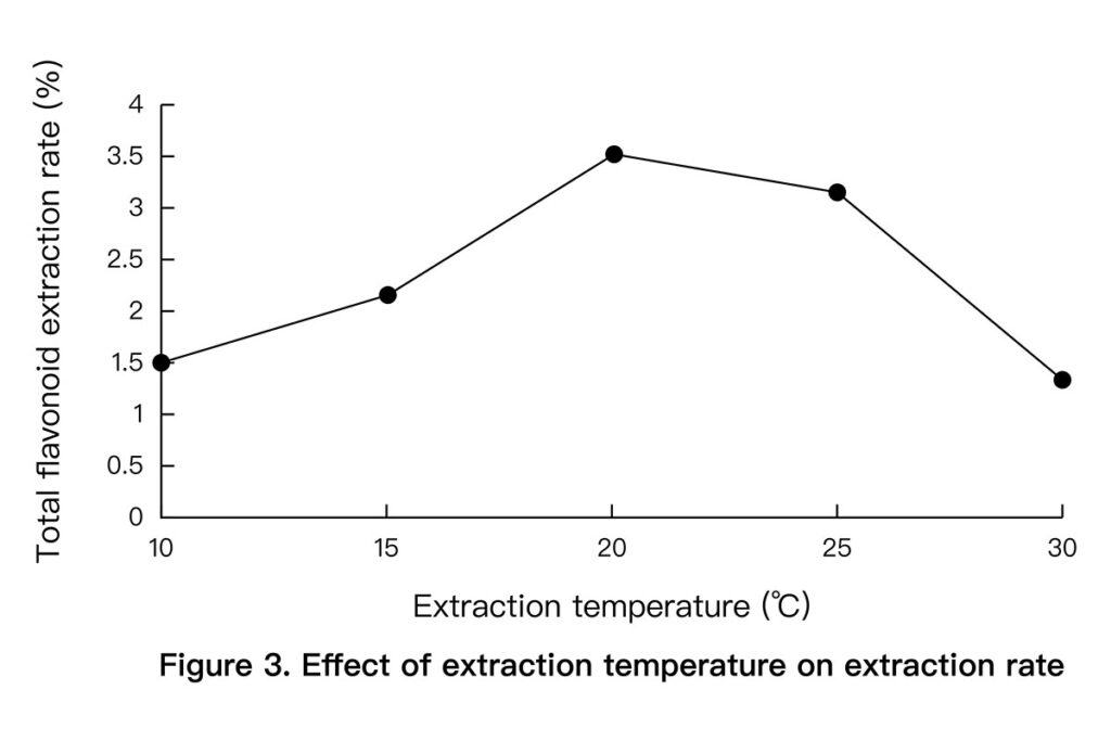 Effect of extraction temperature on extraction rate