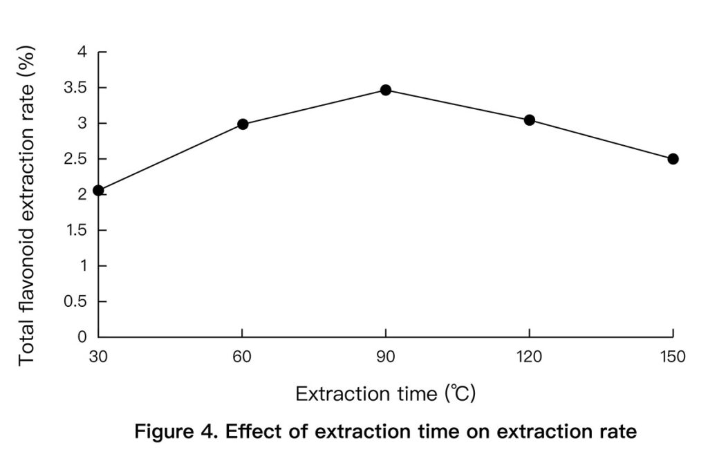 Effect of extraction time on extraction rate