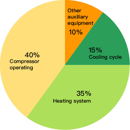 Supercritical CO2 extraction energy consumption distribution showing percentage for compressor, heating, cooling, and other systems